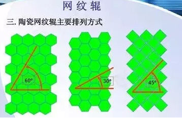 陶瓷網(wǎng)紋輥排列方式及優(yōu)缺點介紹